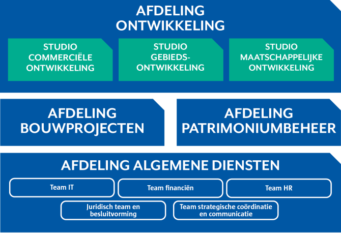 organogram met drie afdelingen