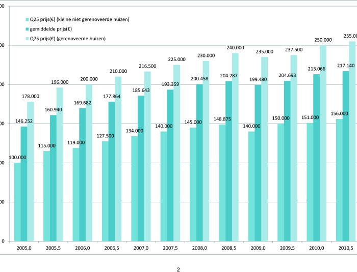Evolutie van prijzen van de gewone huizen in de stad Antwerpen (2005-2010)